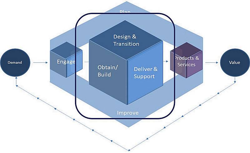 ITIL Training Course | ITIL®4 Specialist - Create Deliver & Support E ...