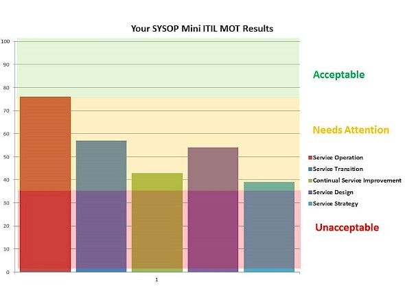 Take the SYSOP Self-assessment Mini-MOT